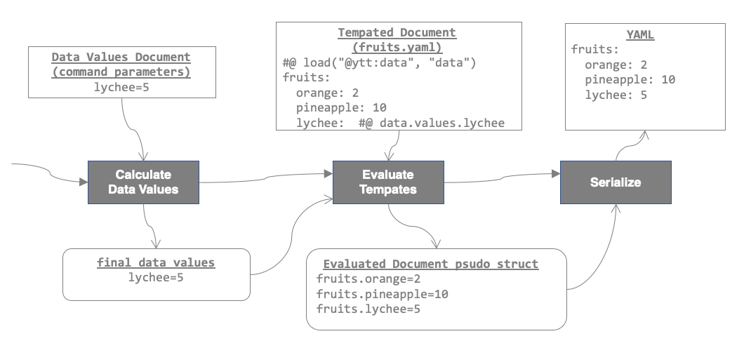 Simple Pipeline